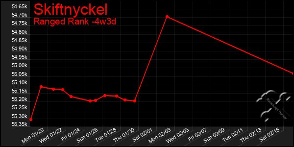 Last 31 Days Graph of Skiftnyckel