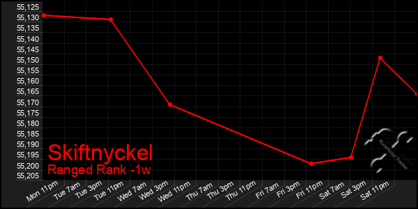 Last 7 Days Graph of Skiftnyckel