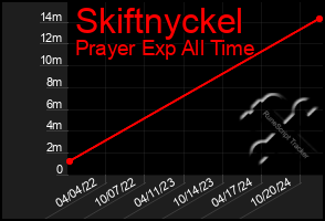 Total Graph of Skiftnyckel