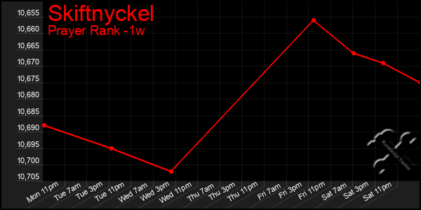 Last 7 Days Graph of Skiftnyckel