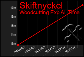 Total Graph of Skiftnyckel