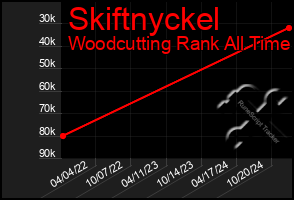 Total Graph of Skiftnyckel