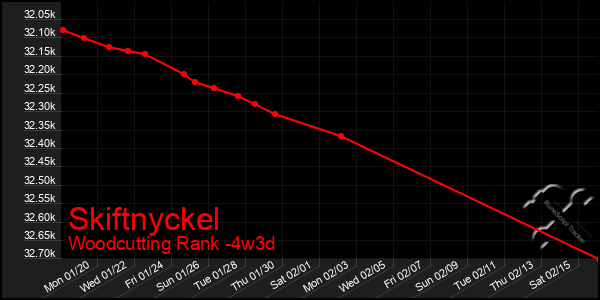 Last 31 Days Graph of Skiftnyckel