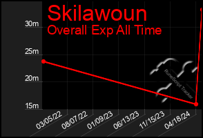 Total Graph of Skilawoun