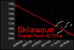 Total Graph of Skilawoun