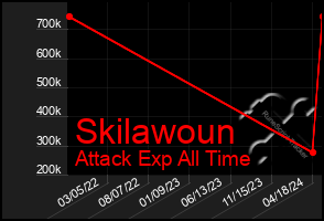 Total Graph of Skilawoun