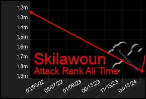 Total Graph of Skilawoun