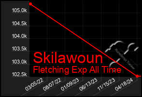 Total Graph of Skilawoun