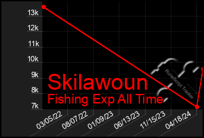 Total Graph of Skilawoun