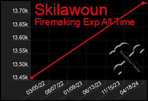 Total Graph of Skilawoun