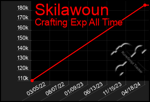 Total Graph of Skilawoun