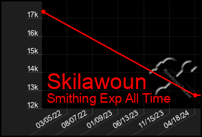 Total Graph of Skilawoun