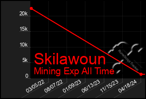 Total Graph of Skilawoun