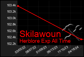 Total Graph of Skilawoun