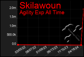 Total Graph of Skilawoun