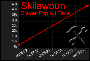 Total Graph of Skilawoun