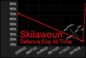 Total Graph of Skilawoun