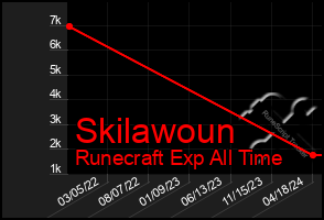 Total Graph of Skilawoun