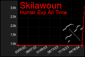 Total Graph of Skilawoun