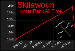 Total Graph of Skilawoun