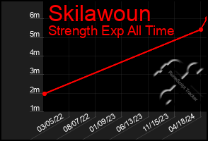 Total Graph of Skilawoun