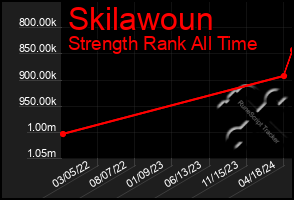 Total Graph of Skilawoun