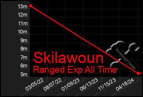 Total Graph of Skilawoun