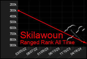 Total Graph of Skilawoun