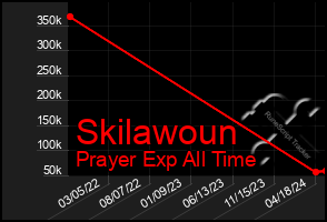 Total Graph of Skilawoun