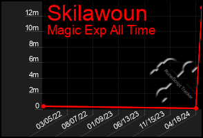 Total Graph of Skilawoun