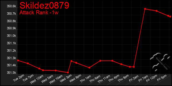 Last 7 Days Graph of Skildez0879