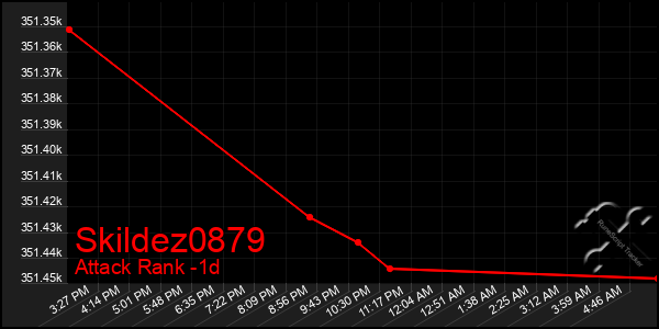 Last 24 Hours Graph of Skildez0879