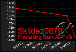 Total Graph of Skildez0879