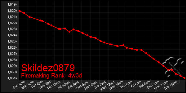 Last 31 Days Graph of Skildez0879