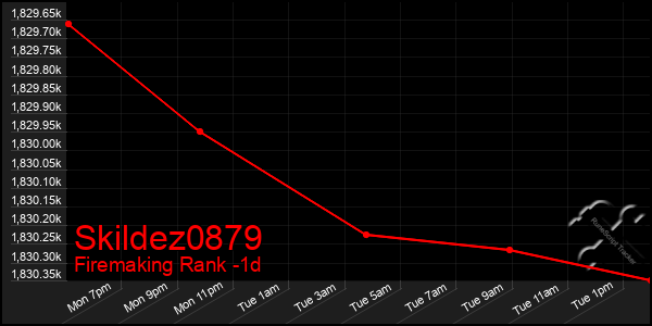 Last 24 Hours Graph of Skildez0879