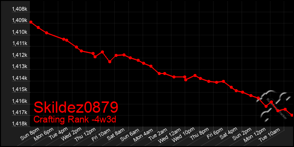 Last 31 Days Graph of Skildez0879