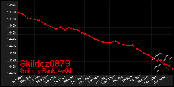 Last 31 Days Graph of Skildez0879