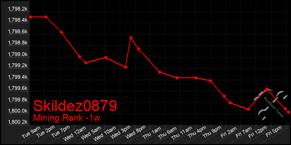 Last 7 Days Graph of Skildez0879