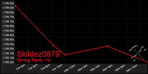 Last 24 Hours Graph of Skildez0879