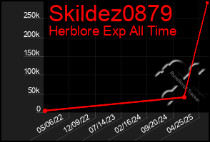 Total Graph of Skildez0879