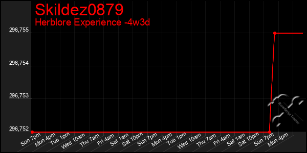 Last 31 Days Graph of Skildez0879