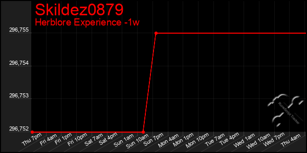 Last 7 Days Graph of Skildez0879