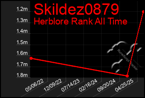 Total Graph of Skildez0879
