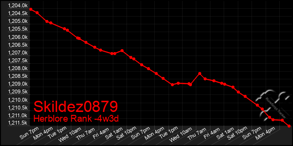 Last 31 Days Graph of Skildez0879