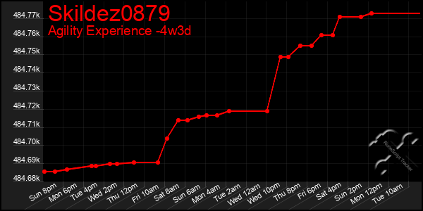 Last 31 Days Graph of Skildez0879