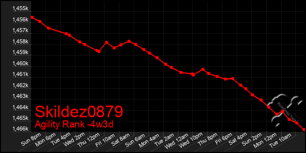 Last 31 Days Graph of Skildez0879