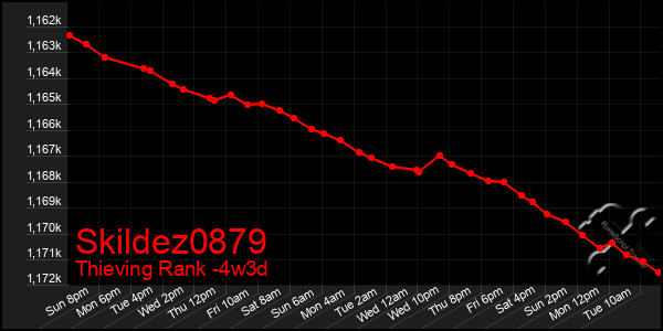 Last 31 Days Graph of Skildez0879