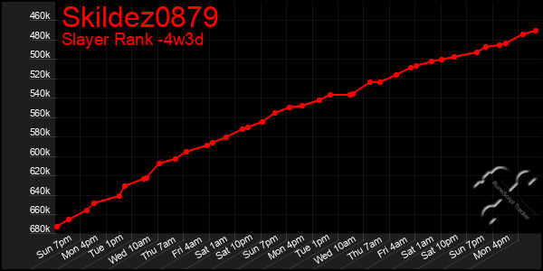 Last 31 Days Graph of Skildez0879
