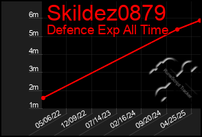 Total Graph of Skildez0879