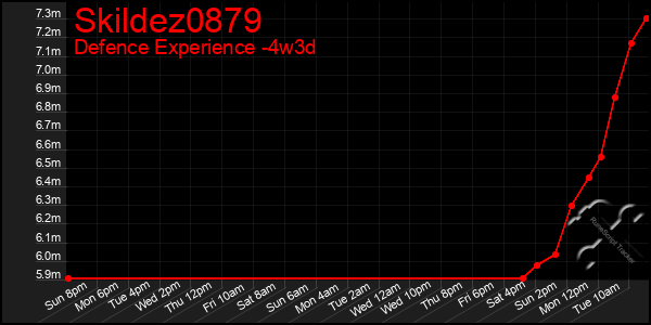 Last 31 Days Graph of Skildez0879